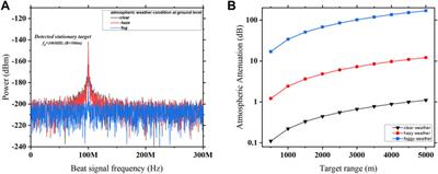 Performance analysis of the coherent FMCW photonic radar system under the influence of solar noise